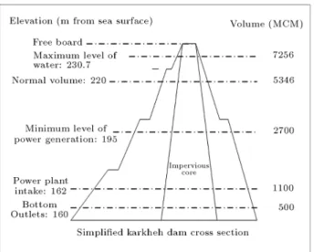 Figure 5. Schematic of elevation and volume characteristics of the Karkheh dam.