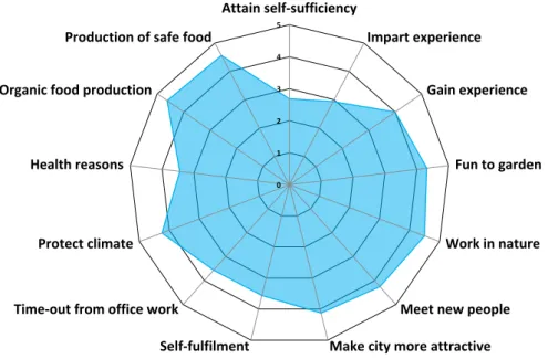 Figure 4. Personal motivation to get involved in an Urban AgriCulture project located in the Bonn/Rhein-Sieg  region 