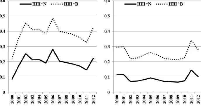 Figure 1. Export concentration of Honduras, 2000 – 2012 