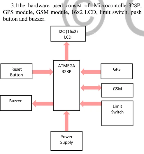 Figure 3.1 show system block diagram 