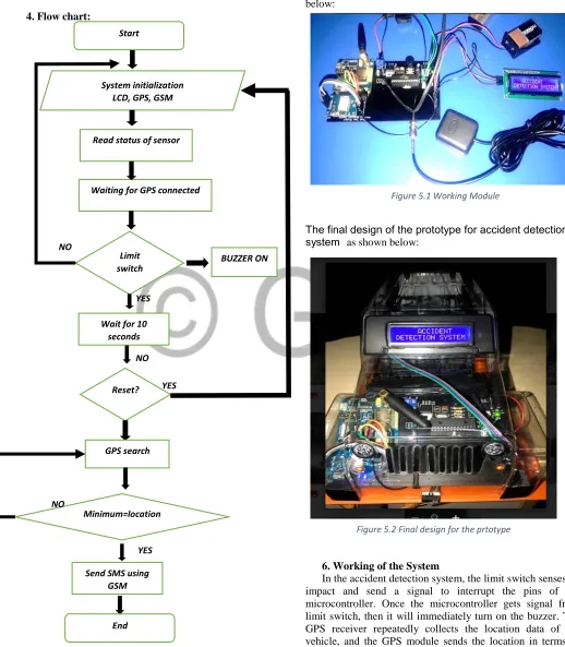 Figure 5.1 Working Module 