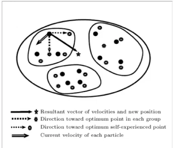 Figure 1. Concept of particle's movement by PSO algorithm.