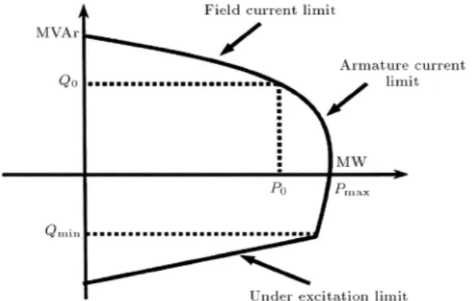 Figure 2. Typical capability curve of a generator.