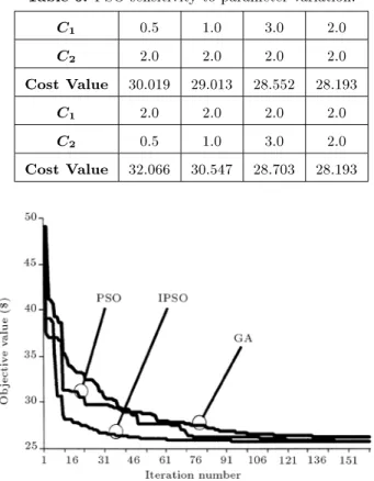 Table 6. PSO sensitivity to parameter variation.