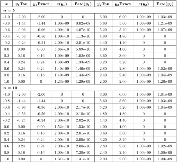 Table 1. Numerical results of Example 1.