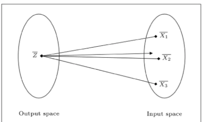 Figure 2. The mapping between the input and output space.