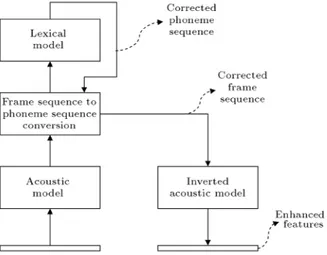 Figure 5. Cascading the lexical and acoustic model to enhance features in the inverse network training method.