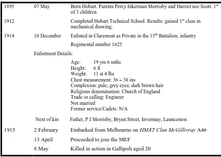 Figure 2. Summary record for Percy F. Morrisby.