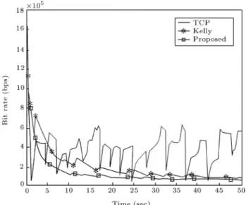 Figure 10. Rate allocated to user 14.