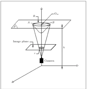Figure 8. An explanatory three-dimensional view for projection of objects in height h on a circle in image plane.