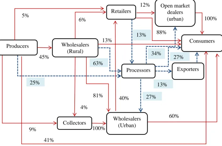 Figure 5. Supply chain of bulla in the central part of Ethiopia. Solid arrows indicate the physical flow of fresh bulla and the  percentages indicate the quantity delivered to the next chain actor