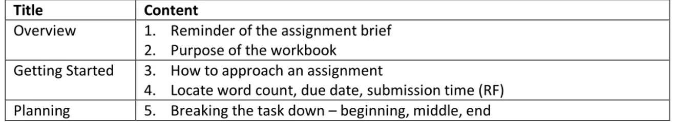 Table 1: The structure of the AT1: Personal Reflection on Literacies PebblePad workbook  