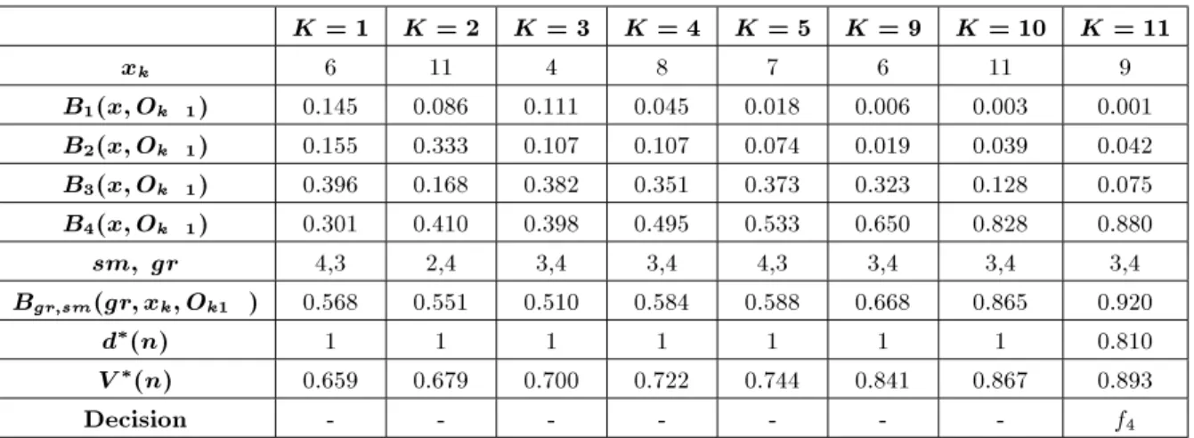 Table 6. Results for the mixed case. K = 1 K = 2 K = 3 K = 4 K = 5 K = 9 K = 10 K = 11 x k 6 11 4 8 7 6 11 9 B 1 ( x;O k 1) 0.145 0.086 0.111 0.045 0.018 0.006 0.003 0.001 B 2 ( x;O k 1) 0.155 0.333 0.107 0.107 0.074 0.019 0.039 0.042 B 3 ( x;O k 1) 0.396 