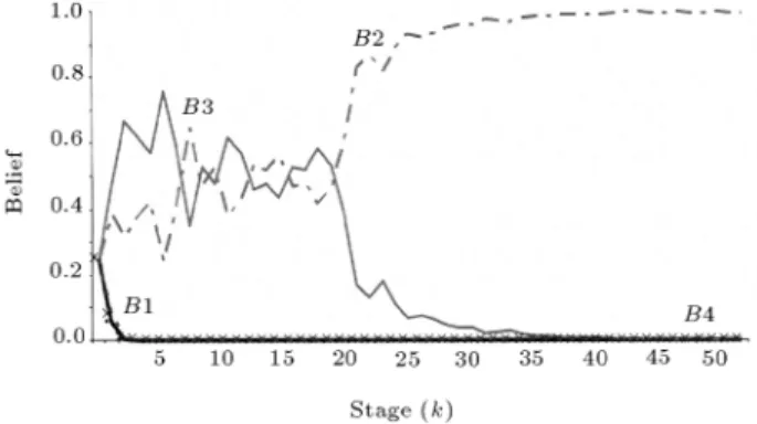 Figure 1. Converging trends of four dierent belief functions (Example 1).