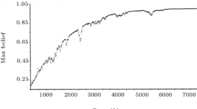 Figure 8 illustrates the converging process. Here, the proper N is about 60 observations, which are drastically smaller than the 7000 observations required in the previous case.
