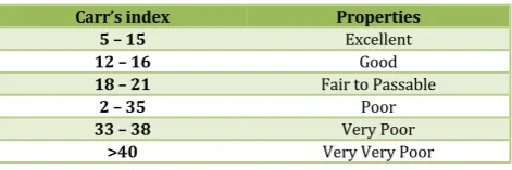 Table No. 2: Carr’s index value (as per USP)