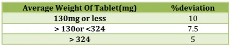 Table No. 5: Limits of Weight variation