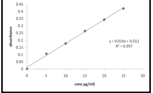 Fig. 1: Standard graph of Bendroflumethiazide 6.8 pH phosphate buffer