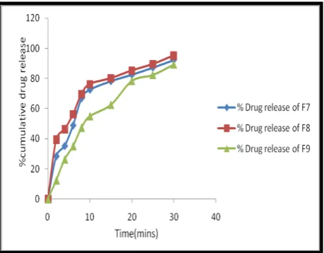 Table No. 9: Invitro dissolution data