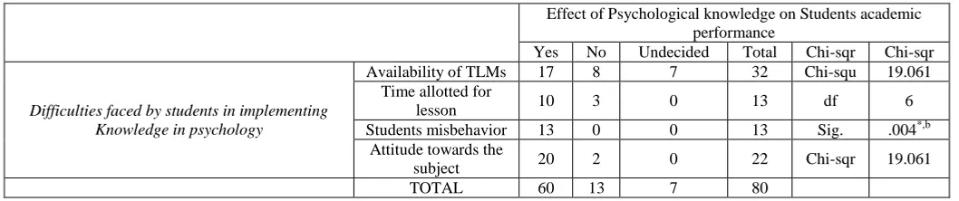 Table 3: Relationship between Effect of Psychological knowledge of teachers and how it is applied  