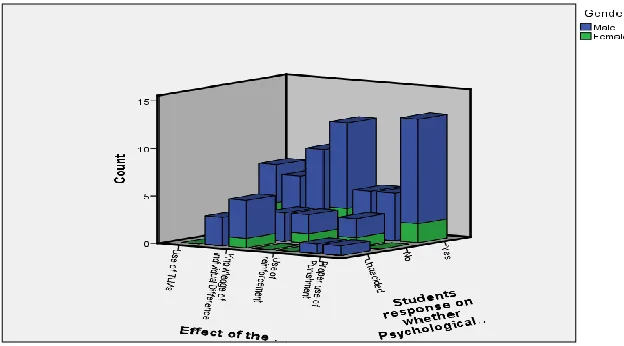 Fig 1: A three dimensional Multiple Bar graph below is a pictorial representation of the relationship between psychological knowledge and their difficulties in the subject  