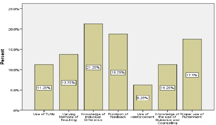 Fig 3:  Effect of the application of the knowledge in educational psychology on students‟ academic performance 