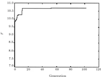 Figure 1. Convergency of F for  = 0.