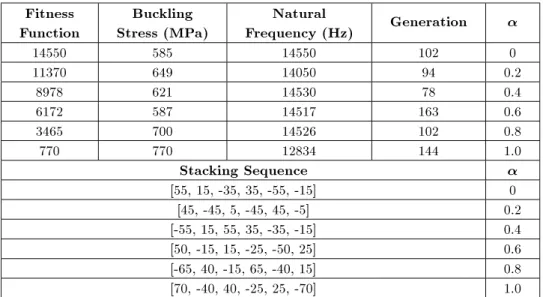 Table 2. Optimized Frequency and buckling load with h=R = 0 : 02.