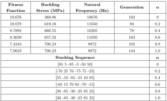Table 4. Optimized Frequency and buckling load with h=R = 0 : 1.