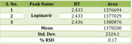 Table No. 2: Showing the results for the linearity 