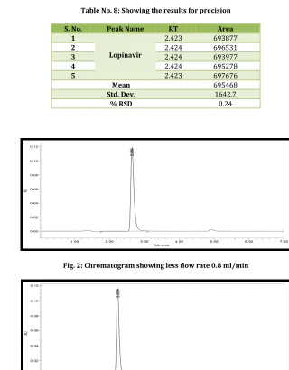 Table No. 6: Showing Accuracy results for Lopinavir 