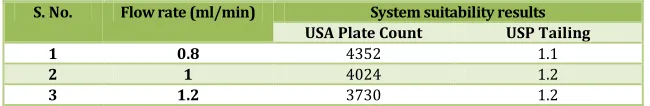 Table No. 9: Showing system suitability results for Lopinavir 