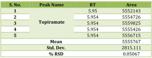 Table No. 3: Showing% RSD results for Topiramate 