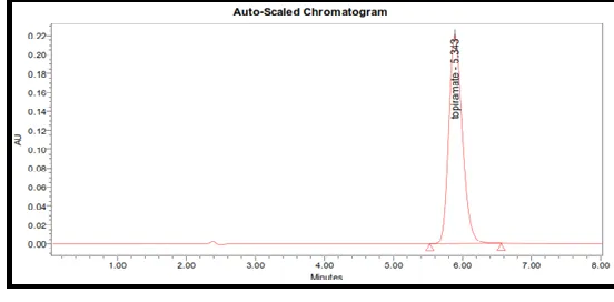 Fig. 2: Chromatogram showing more flow rate 1.6 ml/min 