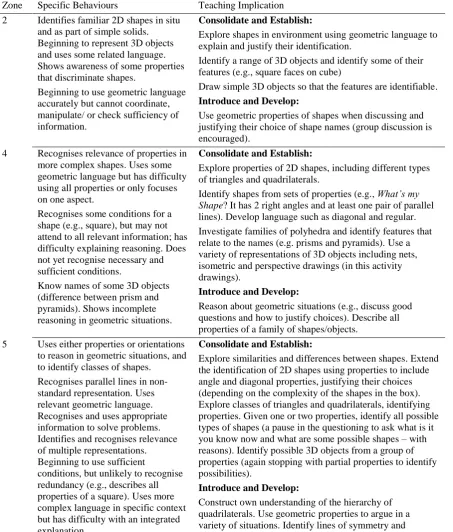 Table 2 Example of how the Feely Box can be Utilised Across Zones to Support Mixed Ability Teaching