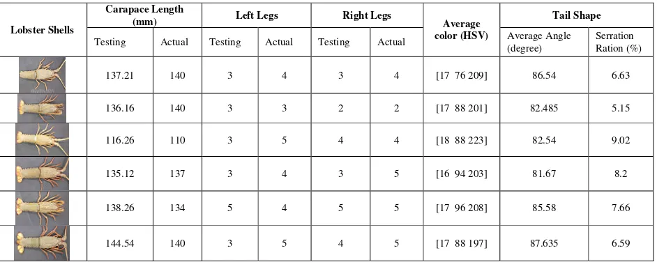 TABLE III - TESTING RESULTS WITH LOBSTER SHELLS 