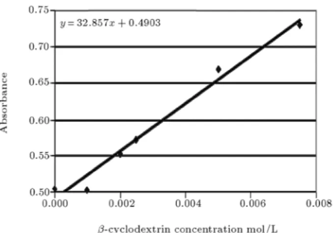 Table 5. Absorbance of the inclusion complex formed by addition of various concentrations of  -cyclodextrin to saturated piroxicam solution (II) with pH 7.4.