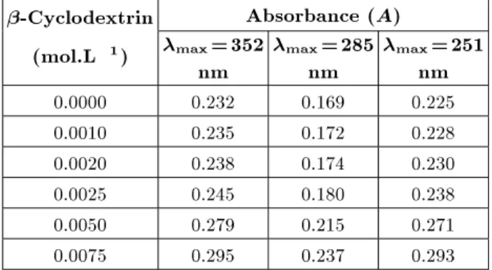 Table 7. Absorbance of the inclusion complex formed by addition of various concentrations of  -cyclodextrin to saturated piroxicam solution (II) with pH 6.5.