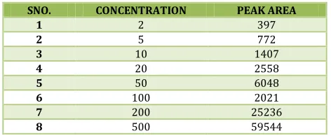 Table No. 1: System Suitability Parameters of GC-MS 