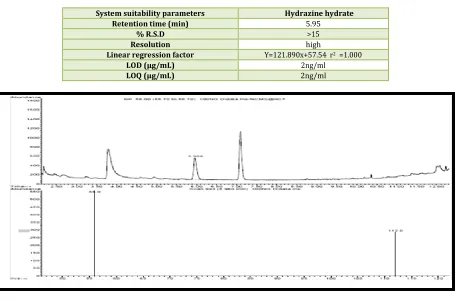 Table No. 3: System suitability parameters for determination of Hydrazine hydrate content in 