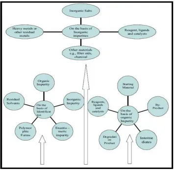 Fig. 1: Sources of Impurities 