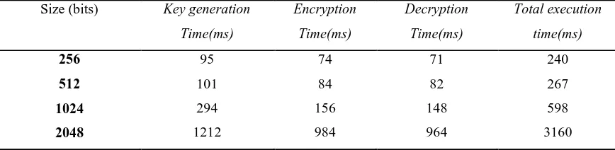 Table 1-3: Key Generation, Encryption and Decryption Times for proposed algorithm. 