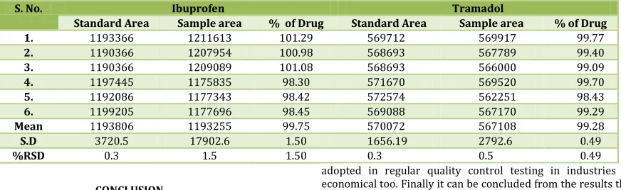 Table No. 3: Precision Results of Ibuprofen and Tramadol 