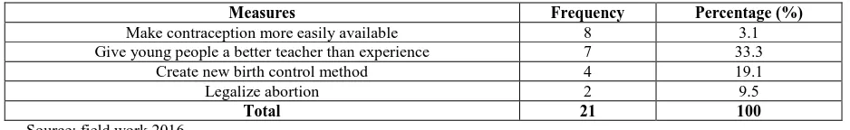 Table 11:  Measures to curb abortion  