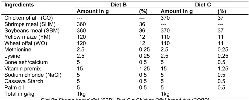 Table 1. Final component and proportion of formulated diets 