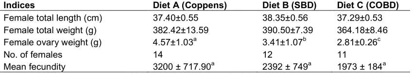 Table 6. Fecundity of fish fed 3 different experimental diets  