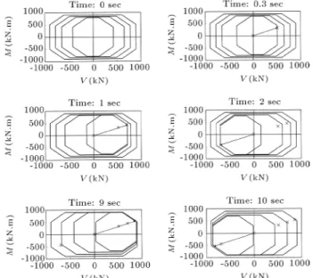 Figure 19. Shear-displacement and moment-