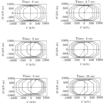 Figure 23. Comparison of the nite element analysis (solid line) with the mixed hinge element analyses using the octahedral yield surfaces (dot line) and the