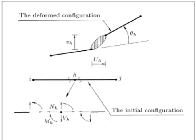 Figure 3. The mixed hinge element's internal forces and deformations.