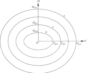 Figure 5. Typical yield surfaces in the multi-surfaces model.